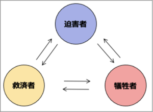 迫害者・救済者・犠牲者の関係を示す図(カープマンの三角形)
