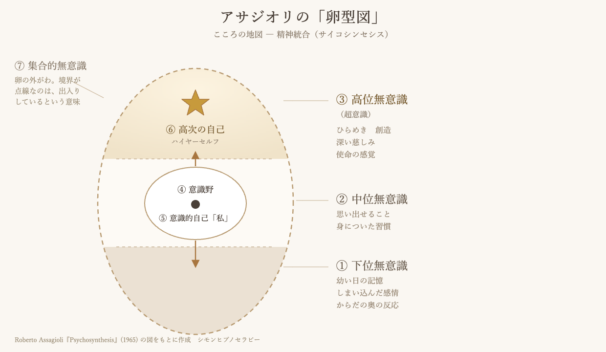 アサジオリの卵型図|こころの地図(下位無意識・中位無意識・高位無意識と高次の自己)