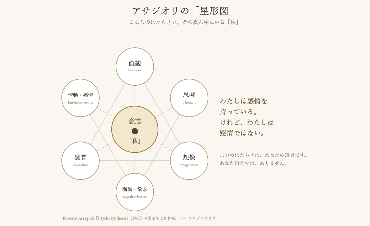 アサジオリの星形図|こころの六つのはたらきと、その真ん中にいる「私」